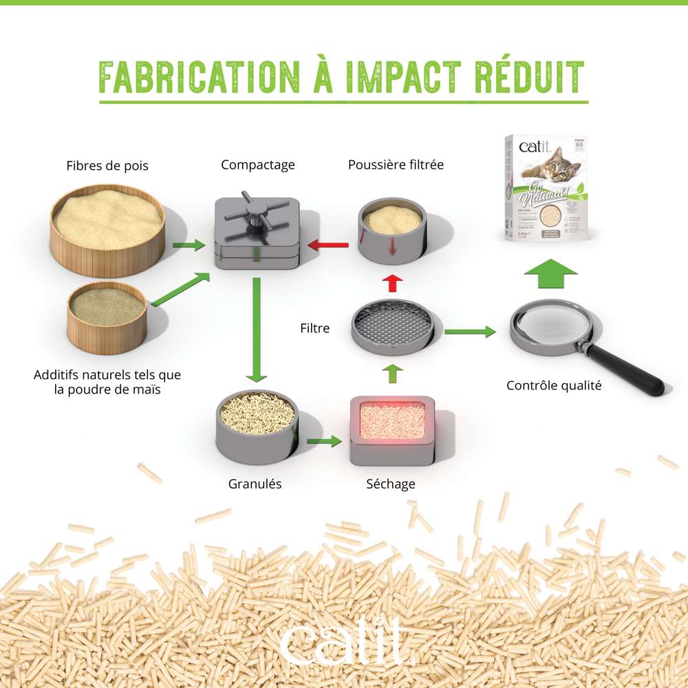 Litière agglomérante pour chat en cosses de pois recyclées - Catit Go Natural - Image 17