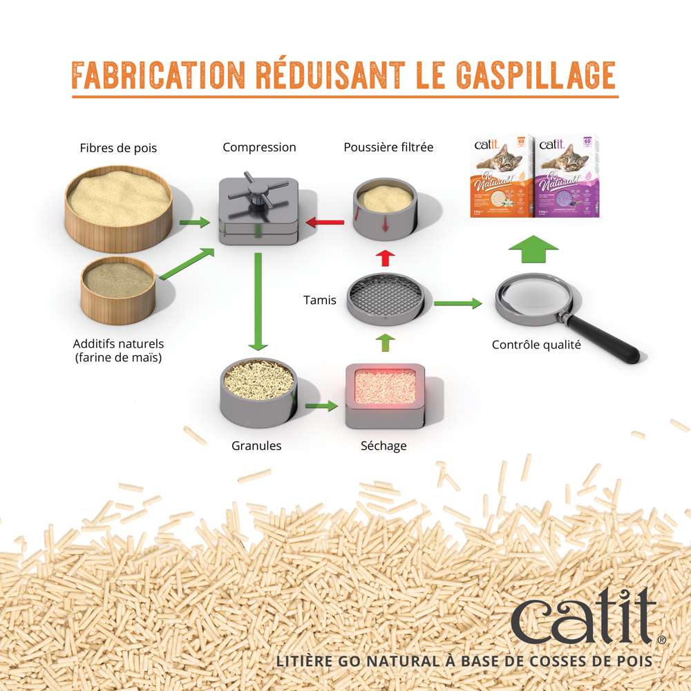 Litière agglomérante pour chat en cosses de pois recyclées - Catit Go Natural - Image 5